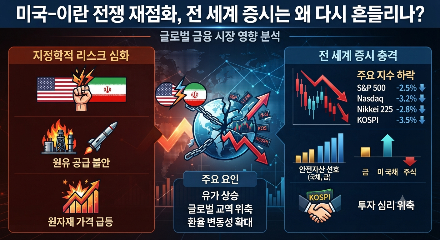 미국 이란 전쟁 증시 영향